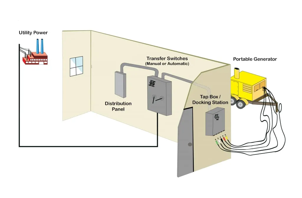 Connecting Your Home To A Generator Via Transfer Switch Power Assemblies
