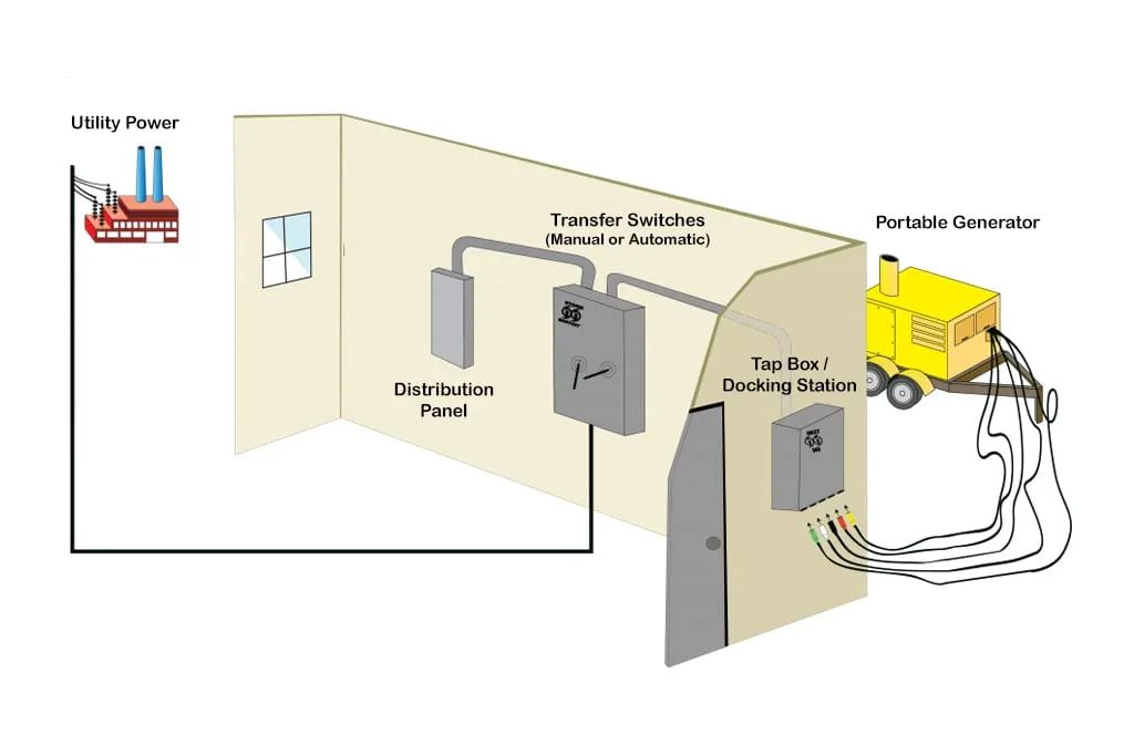 Generator Automatic Transfer Switch Location Wiring Diagram Wiring Draw